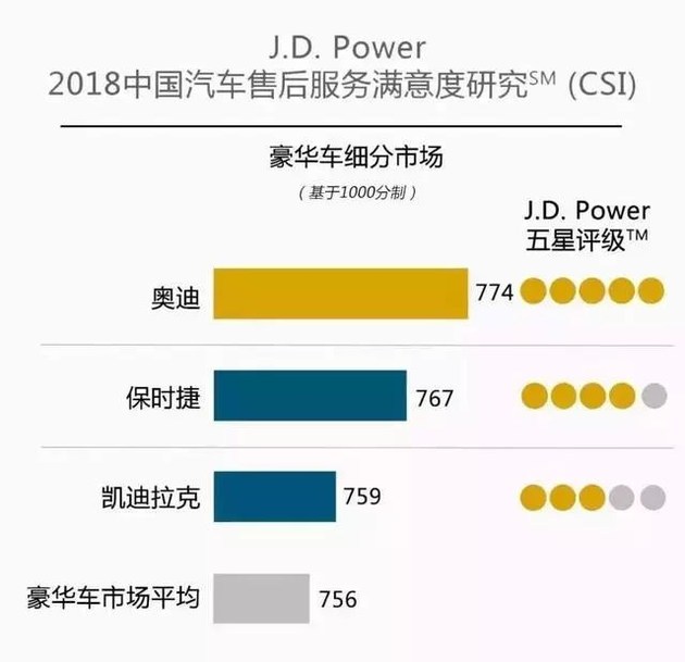 奧迪和福特分獲頭名，2018JD.Power售后滿意度出爐