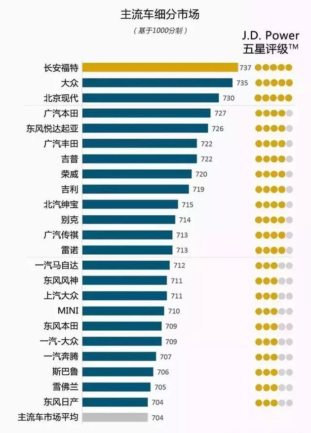 奧迪和福特分獲頭名，2018JD.Power售后滿意度出爐